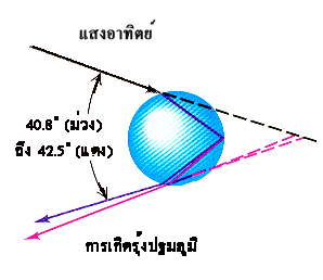 คำอธิบาย: http://www.thaigoodview.com/library/contest2552/type2/science04/01/scipts/images/page14_clip_image001.gif